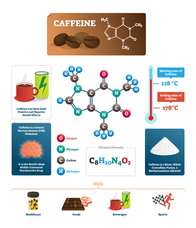 Caffeine vector illustration. Coffee ingredient from chemical science side. Labeled diagram with substance melting and boiling point. Nitrogen, carbon and hydrogen formula. Comprehensive infographic.のイラスト素材