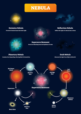 Nebula vector illustration. Labeled cosmic gas phenomena explanation scheme. Interstellar cloud of glowing dust and ionized gases. Emission, planetary, supernova, reflection and dark nebula examples.のイラスト素材