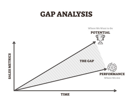 Gap analysis vector illustration. Time and sales potential performance lines. Business tool for profit management. Labeled explanation diagram with company financial and economical data information.のイラスト素材