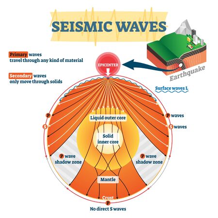 Seismic waves vector illustration. Labeled educational earthquake frequency. Primary, secondary, amplitude epicenter or magnitude measurement. Geological chart diagram for seismological activity studyのイラスト素材