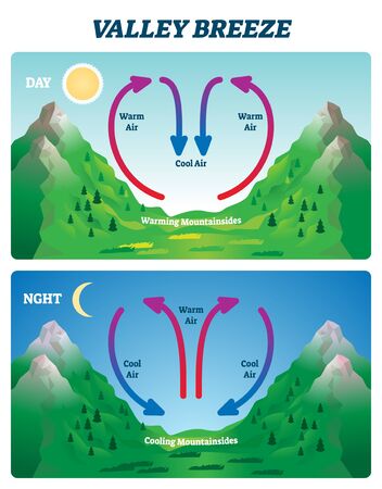 Valley breeze vector illustration. Labeled mountain wind direction scheme. Compared day and night air movement from earth surface uneven warming and cooling. Alps mountainsides educational diagram.のイラスト素材