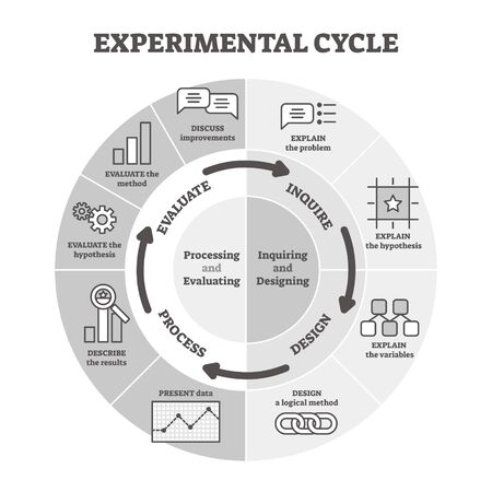 Experimental cycle vector illustration. Labeled educational BW outline graphic concept. Visual representation of lab inquiry stages process. Designing or Processing and Evaluating assessment criteriaのイラスト素材