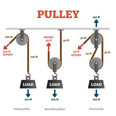 Pulley vector illustration. Labeled mechanical physics explanation scheme. Weight load lifting with simple engineering dynamics crane technology. Fixed, movable and gun tackle examples comparison.のイラスト素材