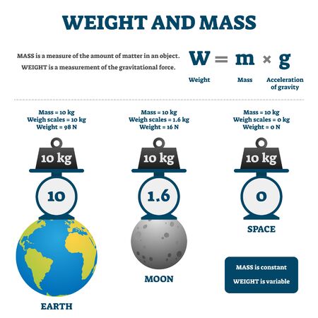 Weight and mass vector illustration. Labeled educational comparison scheme. Diagram with earth, moon and space gravity impact on scales matter measurements. Math formula explanations with examples.のイラスト素材