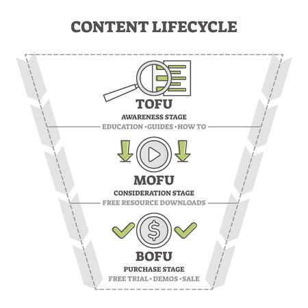 Content life cycle marketing funnel vector illustration diagram. Lead generation and converting users into buyers. Business strategy and sales process customer stages example. Outline icons scheme.のイラスト素材
