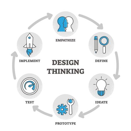 Design thinking outline diagram vector illustration with educational explanation and labeled stages in process circle. Project development plan steps with creative idea method implement and empathize.のイラスト素材