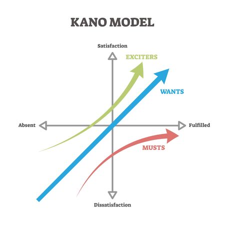 Kano model vector illustration. Labeled educational business prioritizing approach scheme. Explanation diagram with satisfaction, absent and fulfillment axes and exciters, wants and musts arrows.のイラスト素材