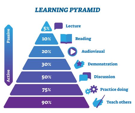 Learning pyramid active and passive stages vector illustration infographic. Study activity type proportion. Lecture, reading, audiovisual, demonstration, discussion, practice doing and teaching othersのイラスト素材