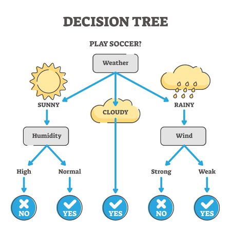 Decision tree example diagram vector illustration. Questions and answers scenario scheme. Problem solving model for business or life management. Option selection system to reach a successful outcome.のイラスト素材