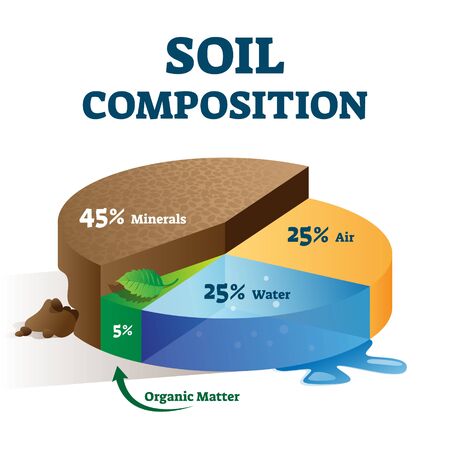 Soil composition structure labeled educational scheme vector illustration. Land mixture components explanation with minerals, air, water and organic matter percentage pie diagram as earth description.のイラスト素材