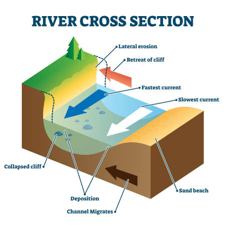 River cross section with labeled educational structure description vector illustration. Geology study material with side perspective. Current direction, cliff, lateral erosion and deposition location.のイラスト素材