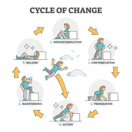 Cycle of change model explanation with labeled process stages outline diagramのイラスト素材
