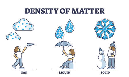 Density of matter with gas, liquid and solid water states outline diagramのイラスト素材