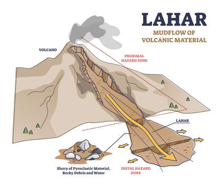 Lahar as mudflow of volcanic material natural phenomenon outline diagram