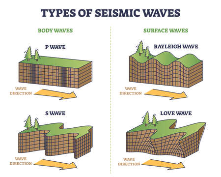 Types of seismic waves as earth movement in earthquake outline collection setのイラスト素材