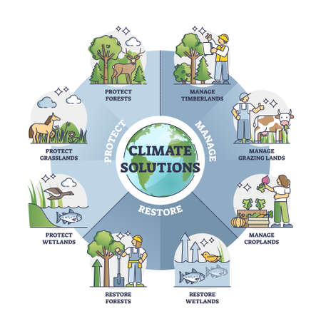 Climate solutions to protect nature and save environment outline diagramのイラスト素材