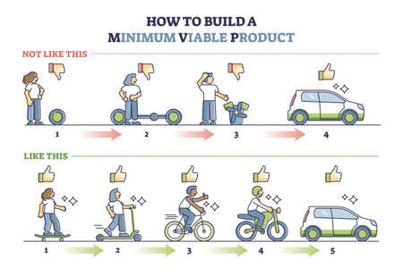 Minimum viable product or MVP development steps explanation outline diagramのイラスト素材