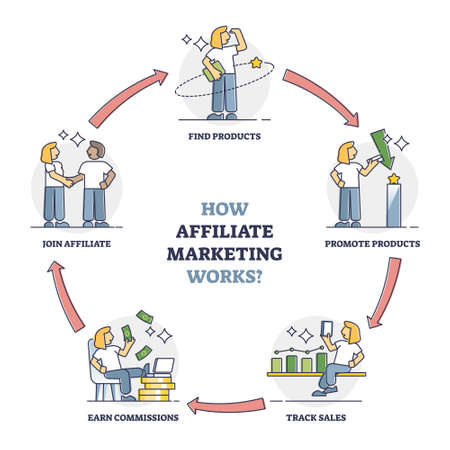 How affiliate marketing works with process stages explanation outline diagramのイラスト素材
