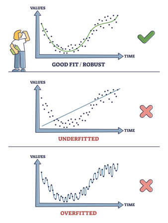 Underfitting, good or robust fit and overfitted statistics outline diagramのイラスト素材