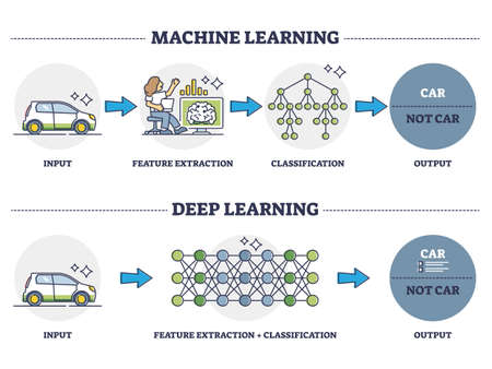 Machine vs deep learning as artificial intelligence principle outline diagramのイラスト素材
