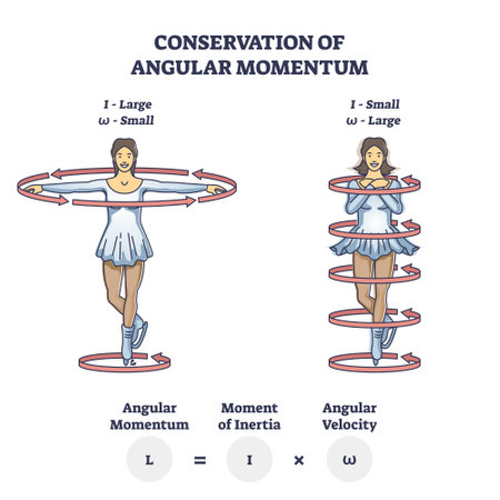 Conservation of angular momentum with mechanics formula outline diagramのイラスト素材