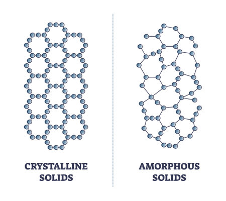 Crystalline versus amorphous solids with material structure outline diagramのイラスト素材