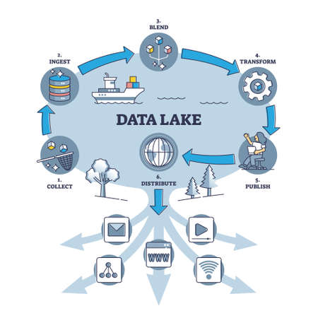 Data lake principle explanation with work cycle and stages outline diagramのイラスト素材