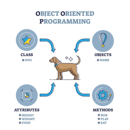 Object oriented programming or OOP paradigm explanation outline diagramのイラスト素材