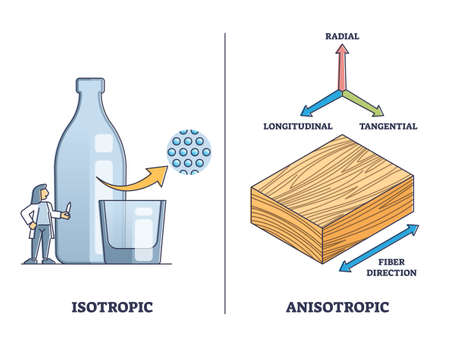 Isotropic vs anisotropic material substance properties outline diagramのイラスト素材