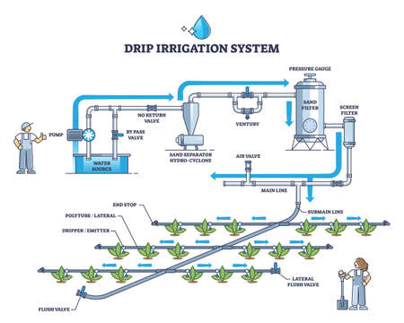 Drip irrigation system and automatic ground watering pipeline outline diagramのイラスト素材