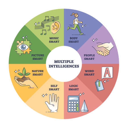 Multiple intelligences as specific child perception benefits outline diagramのイラスト素材