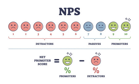 NPS or net promoter score measurement formula explanation outline diagram