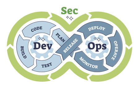 DevSecOps practices for software development framework outline diagramのイラスト素材