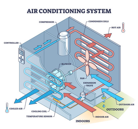 Air conditioning system with technical mechanic explanation outline diagram. Labeled educational scheme with conditioner cooler principle vector illustration. Cool or hot air unit for comfort climateのイラスト素材