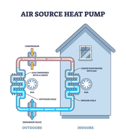 Air source heat pump principle for house climate control outline diagram. Labeled educational scheme with mechanical home temperature regulation process vector illustration. Pipeline with cooling fansのイラスト素材