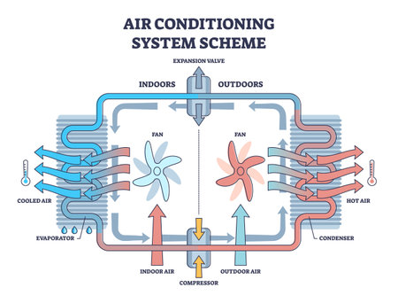 Air conditioning system with fan cooling mechanical principle outline diagram. Labeled educational scheme with AC cooler unit parts and indoors temperature regulation explanation vector illustration.のイラスト素材