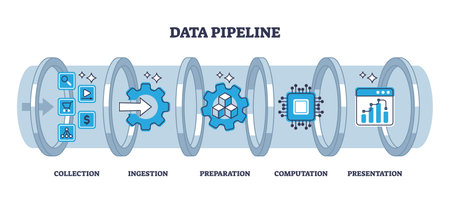 Data pipeline with computing file preparation process stages outline diagram. Labeled educational collection, ingestion, preparation or computation steps for information management vector illustrationのイラスト素材