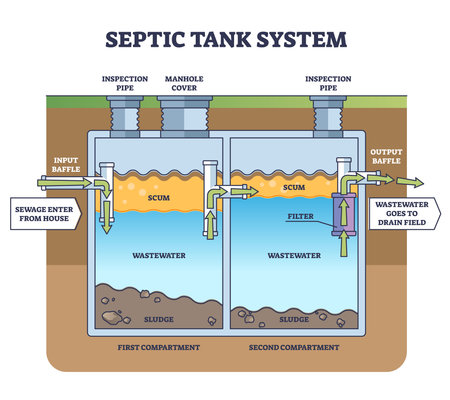 Septic tank system with sewage water collecting and filter outline concept. Labeled educational scheme with scum, wastewater and sludge vector illustration. Underground toilet and sanitation unit.のイラスト素材
