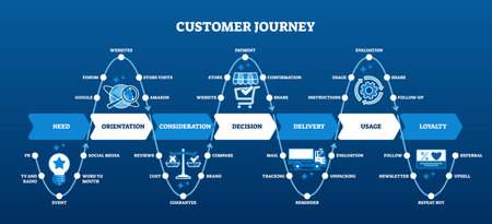 Customer journey map with purchase path and process stages outline diagram. Labeled educational marketing scheme with buyer and company interaction steps from marketing aspects vector illustration.のイラスト素材
