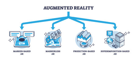 Types of augmented reality and AR technology division outline diagram. Labeled educational scheme with marker, markerless, projection and superimposition based vision simulation vector illustration.のイラスト素材