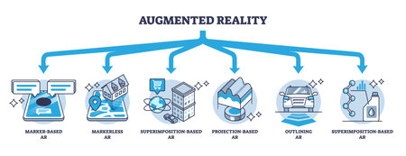 Augmented reality six types with AR technology division outline diagram. Labeled educational scheme with marker, markerless, superimposition, projection and outlining visual tech vector illustration.のイラスト素材