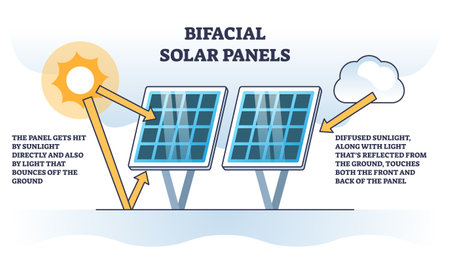 Bifacial solar panels technology with effective sunlight collection outline diagram. Labeled educational scheme with photovoltaic energy production with light from both sides vector illustration.のイラスト素材