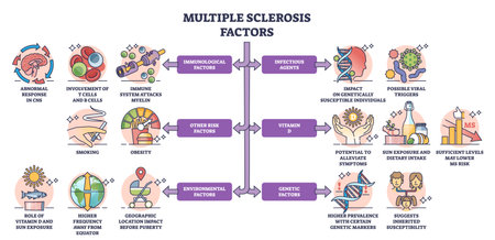 Multiple sclerosis factors as MS disease risks and causes outline diagram. Labeled educational scheme with immunological, infectious, environmental or genetic health impact issues vector illustrationのイラスト素材