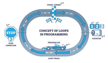 Concept of loops in programming for task repetition process outline diagram. Labeled educational scheme with loop track, stop condition and counter as sequence of instructions vector illustration.のイラスト素材