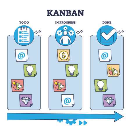 Kanban lean time management framework for effective and agile work outline diagram. Labeled educational scheme with to do, in progress and completed tasks division vector illustration. Business plan.のイラスト素材