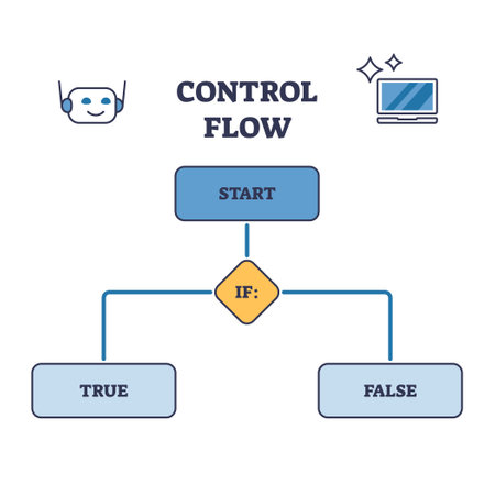 Control flow as order algorithms for function programming outline diagram. Labeled educational scheme with loop construct example using statements vector illustration. Path choice for program counterのイラスト素材