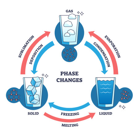 Phase changes to gas, liquid and solid states of matter outline diagram. Labeled educational scheme with evaporation, freezing, condensation and sublimation transition process vector illustration.のイラスト素材