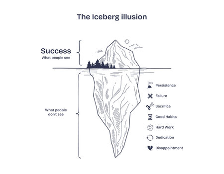 The Iceberg Illusion shows success above water, with persistence, failure, and sacrifice below. Diagramのイラスト素材
