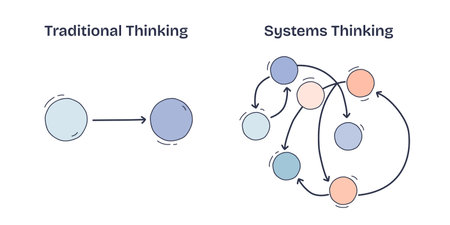 Traditional vs Systems Thinking shows linear vs interconnected paths. Key objects, arrows, circles. Doodle style diagram.のイラスト素材
