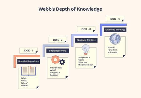 Webbs Depth of Knowledge diagram illustrates cognitive complexity. Key objects, steps, icons, text. Neubrutalism style diagram.のイラスト素材
